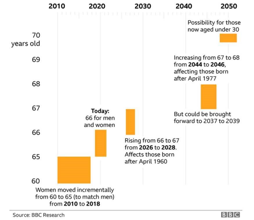 State pension age increase Essential Wealth
